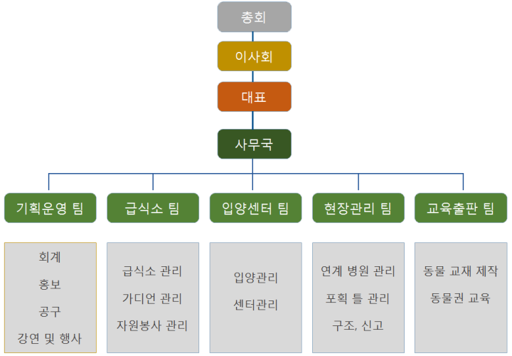 조직도